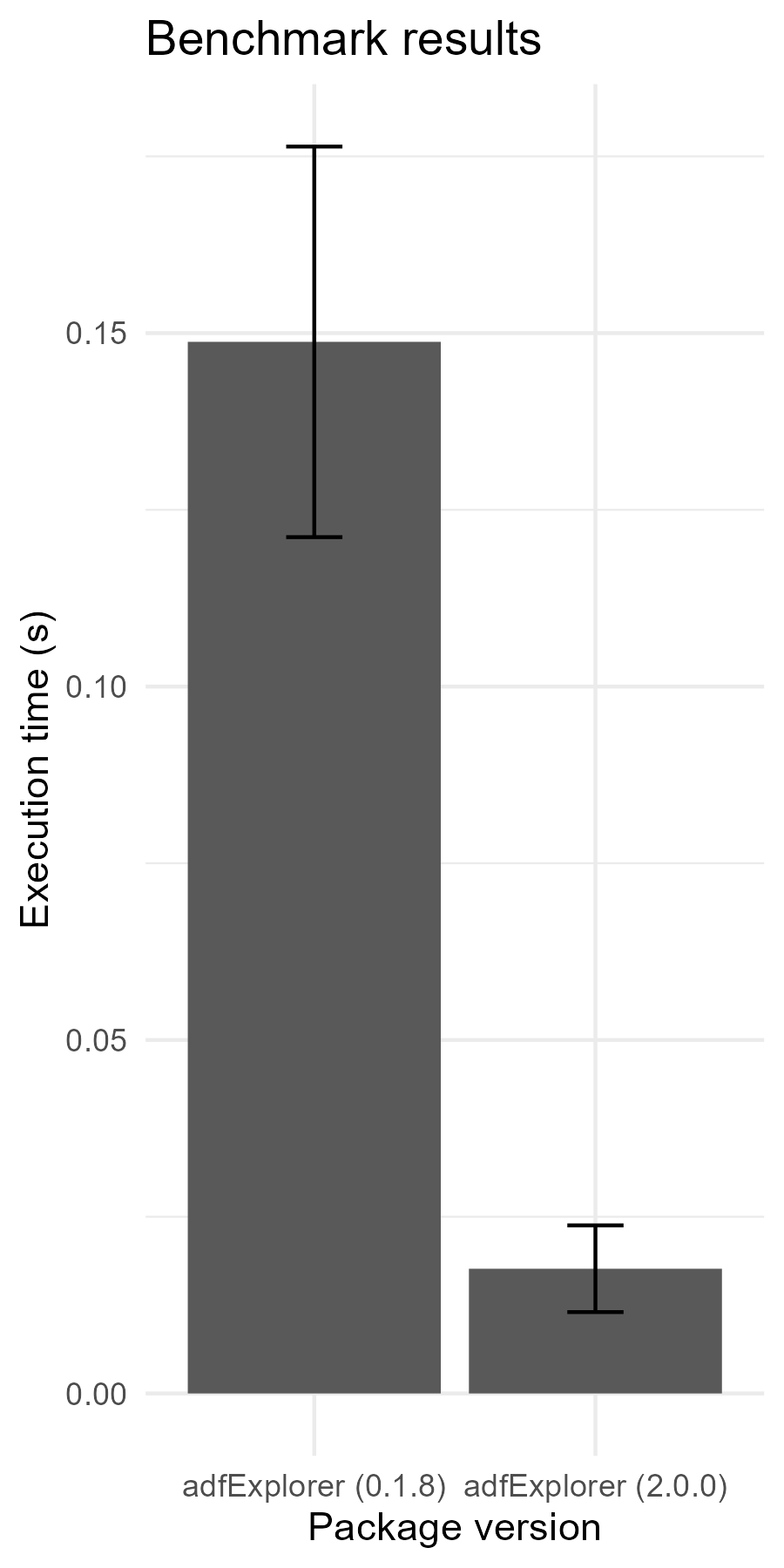 Barplot of benchmark test results